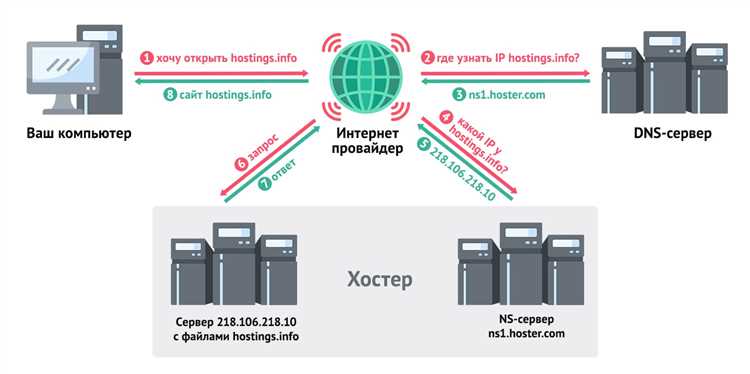 Как сервер отличается от клиента?