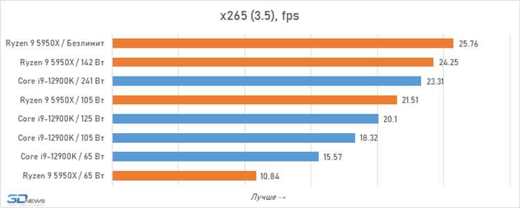 Intel Core i9-12900K: новый лидер в одноядерной производительности