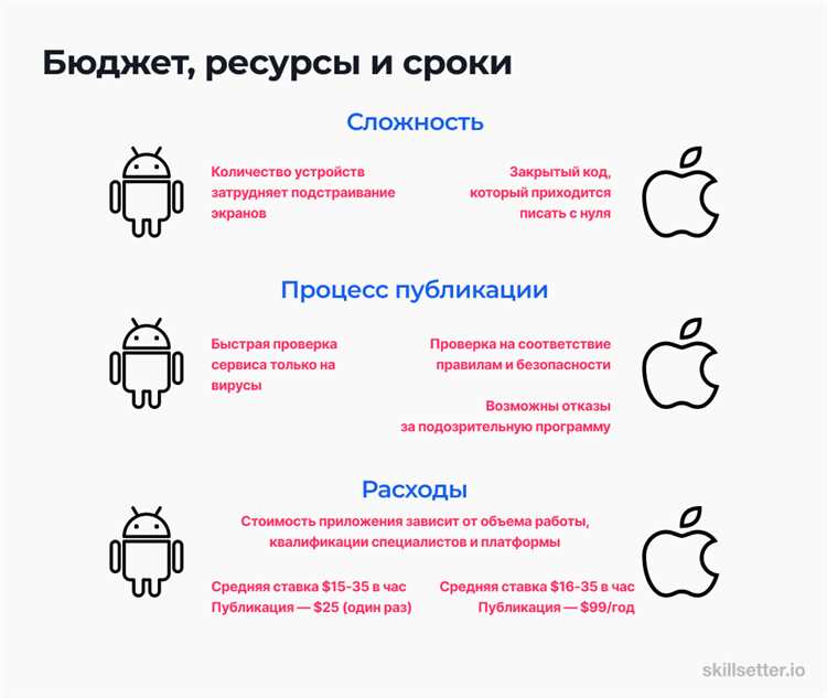 Различия Android и IOS: как выбрать наиболее подходящую операционную систему